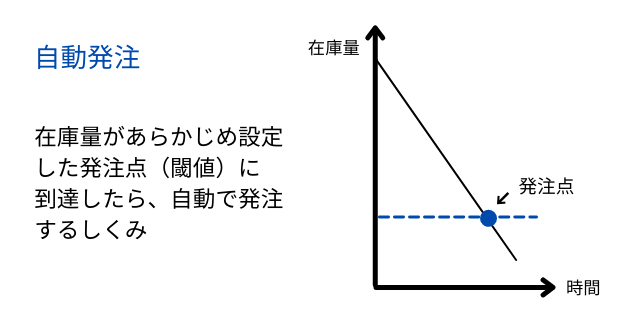 自動発注